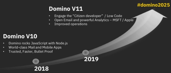 Domino Timeline