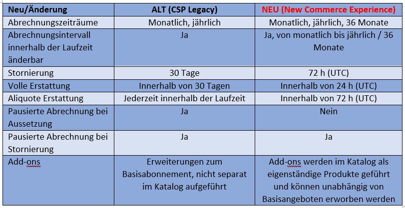 Aenderungen Verwaltung NCE