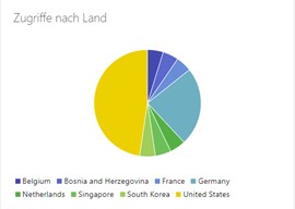 Integrierte Zugriffsanalyse mit Google Analytics 